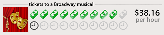 Broadway Cost