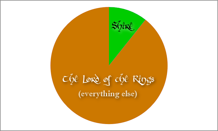 Lord of the Rings Pie Chart