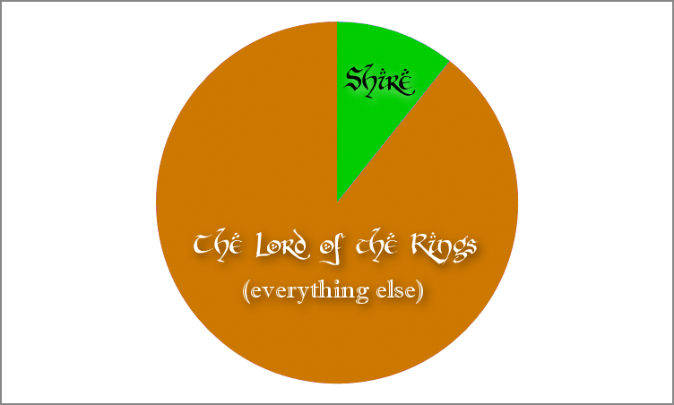 Lord of the Rings Pie Chart