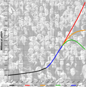 UN population predictions. Click to enlarge